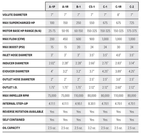 centrifugal supercharger|procharger size chart.